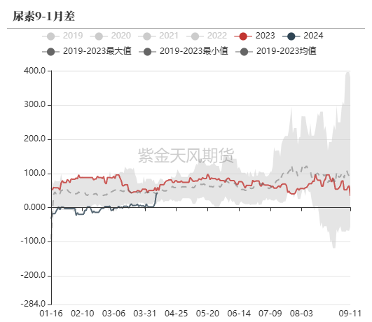 尿素：“内循环”主导下的强势