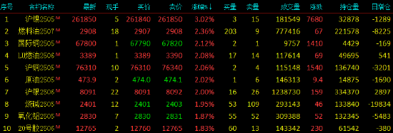 收评|国内期货主力合约多数上涨 集运欧线跌超5%