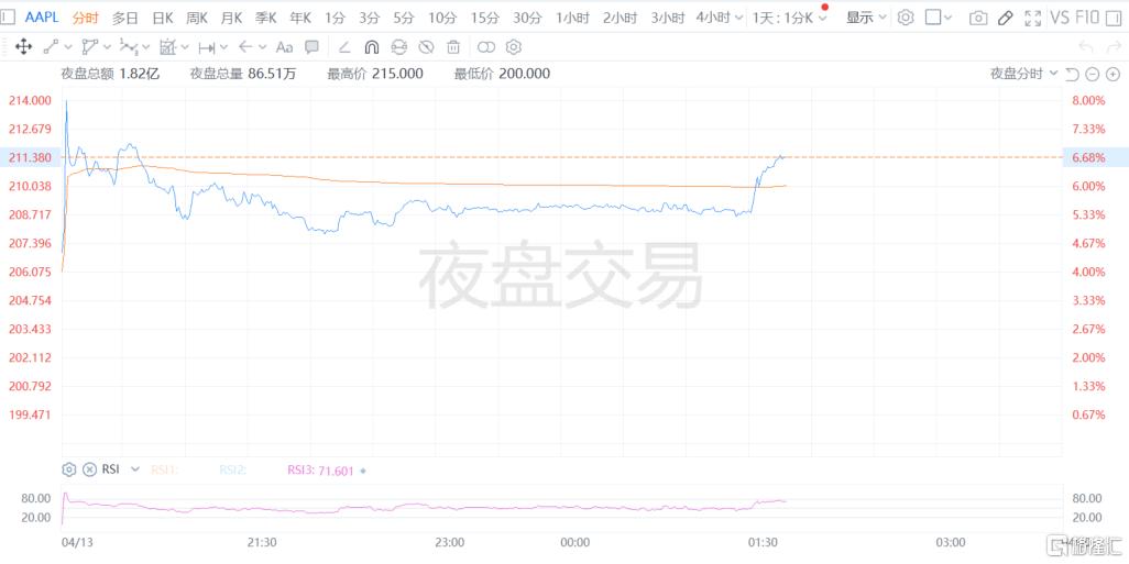 特朗普“反复横跳”，电子关税豁免令苹果喘息？果链们率先兴奋！