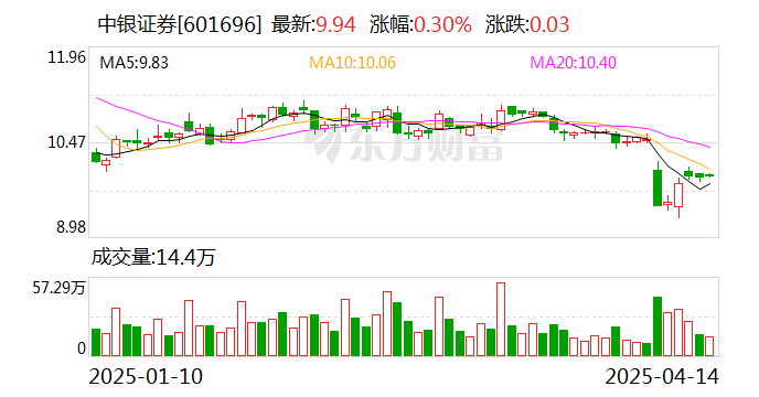 中银证券：融资净买入141.25万元，融资余额11.99亿元（04-14）