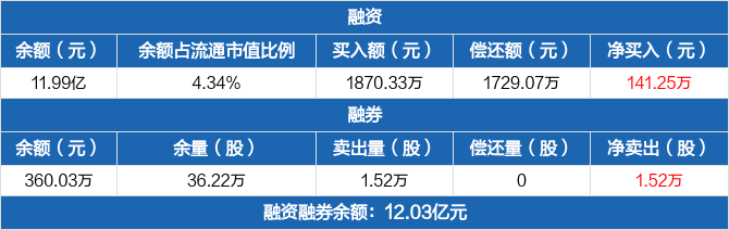 中银证券：融资净买入141.25万元，融资余额11.99亿元（04-14）