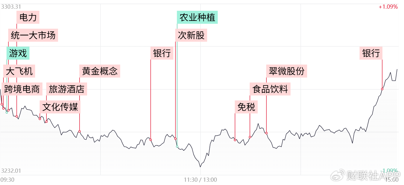 【每日收评】尾盘异动拉升！沪指连续7日收涨，多只银行股创历史新高