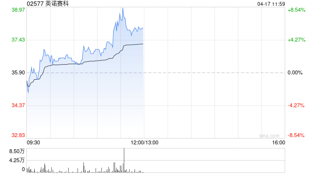 英诺赛科午前涨逾6% 公司发布1200V氮化镓产品
