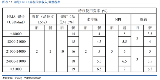 【市场聚焦】镍：印尼“靴子落地” 回调接近尾声