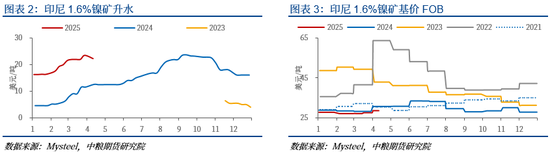 【市场聚焦】镍：印尼“靴子落地” 回调接近尾声
