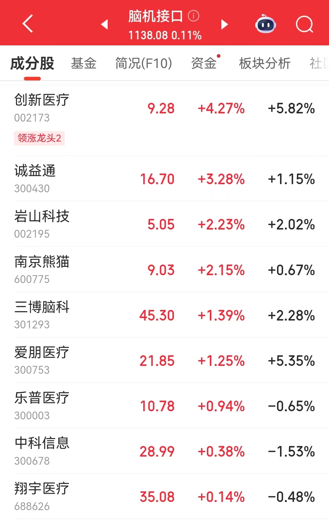 打破进口依赖！国产脑机接口芯片实现新突破！相关概念股盘中异动拉升