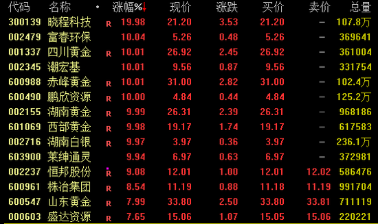 罕见！黄金板块，批量涨停！