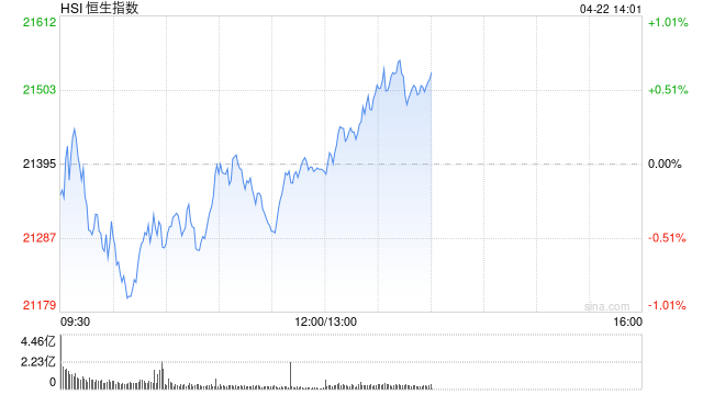 午评：港股恒指跌0.04% 科指跌0.50% 京东、美团双双大跌