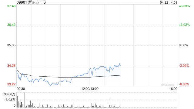 小摩：将新东方-S预估风险降至2025财年第三季 降目标价至38港元
