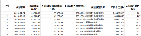 南京银行明日迎来历史最大解禁！