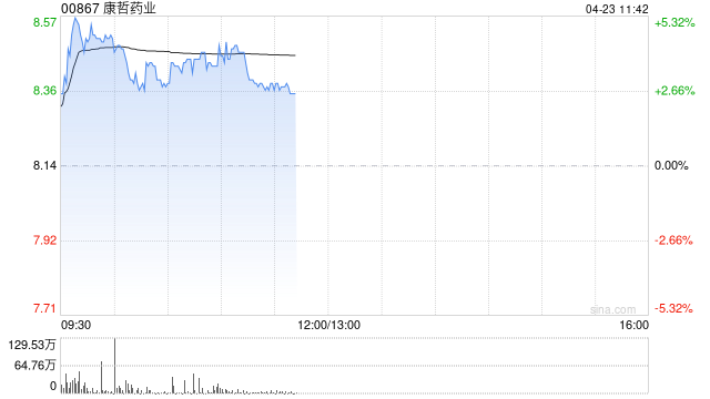 中金：维持康哲药业“跑赢行业”评级 目标价11.00港元