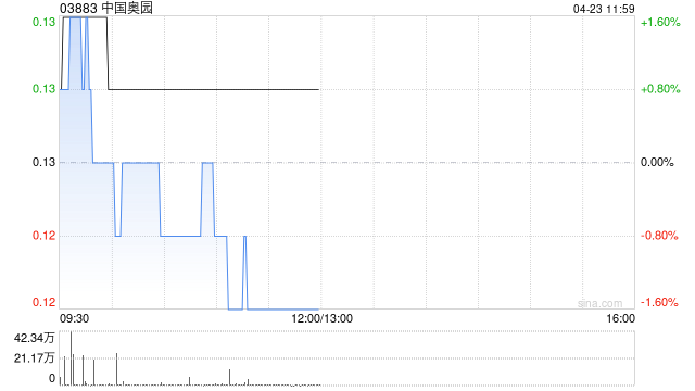 中国奥园因转换可转换债券而发行新股份289.98万股