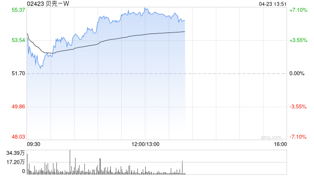 贝壳-W午后涨超6% 中金称股价逐步进入性价比区间