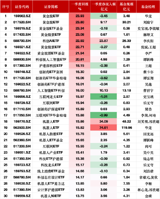 一季度股票型ETF业绩涨幅榜：黄金主题ETF涨超23%领跑，华夏机器人ETF净流入额达74.61亿元