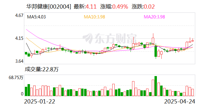 华邦健康：公司直接出口美国的产品收入占总收入的比例不足5%