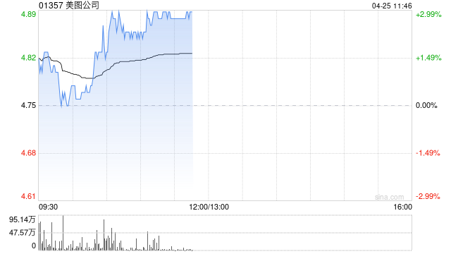 中金：维持美图公司跑赢行业评级 升目标价至6.3港元
