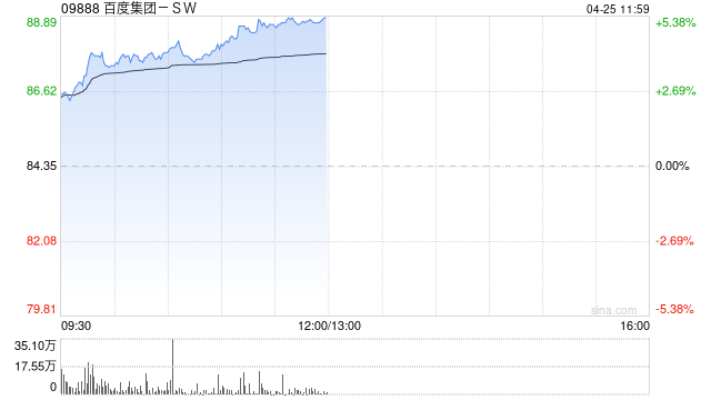 百度集团-SW现涨超4% 发布新一代文心大模型4.5Turbo和X1 Turbo