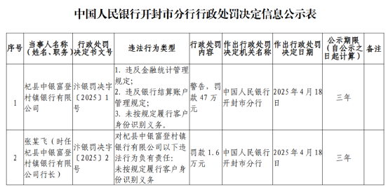 杞县中银富登村镇银行被罚47万元：违反金融统计管理规定等