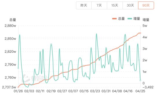 与辉同行抖音粉丝超东方甄选