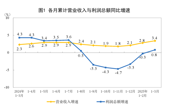 由降转增！重要数据发布：1至3月份全国规模以上工业企业利润同比增长0.8%图1