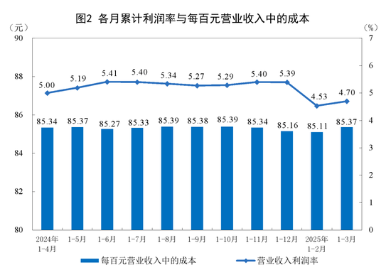 由降转增！重要数据发布：1至3月份全国规模以上工业企业利润同比增长0.8%图2