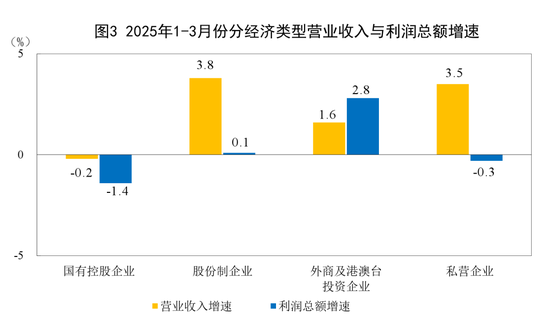 由降转增！重要数据发布：1至3月份全国规模以上工业企业利润同比增长0.8%图3