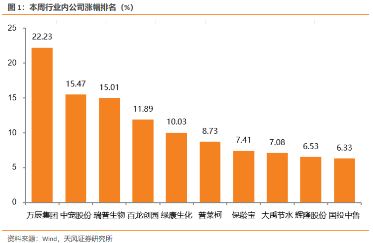 【天风农业】重视粮食安全及相关板块投资图1
