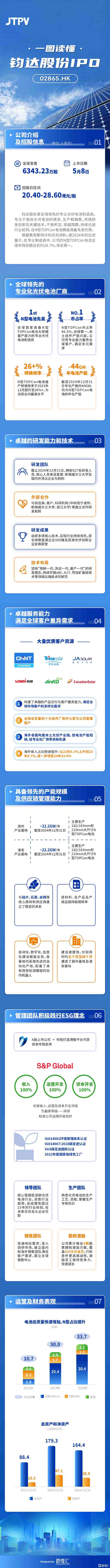 一图读懂钧达股份(02865.HK)IPO