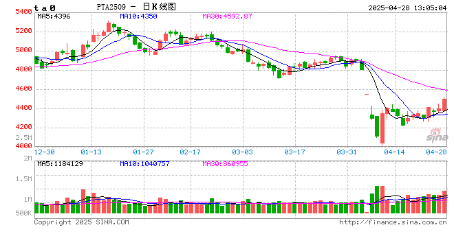 午评|国内期货主力合约涨跌互现 PTA、瓶片涨超2%图2