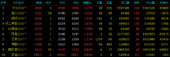 午评|国内期货主力合约涨跌互现 PTA、瓶片涨超2%图3