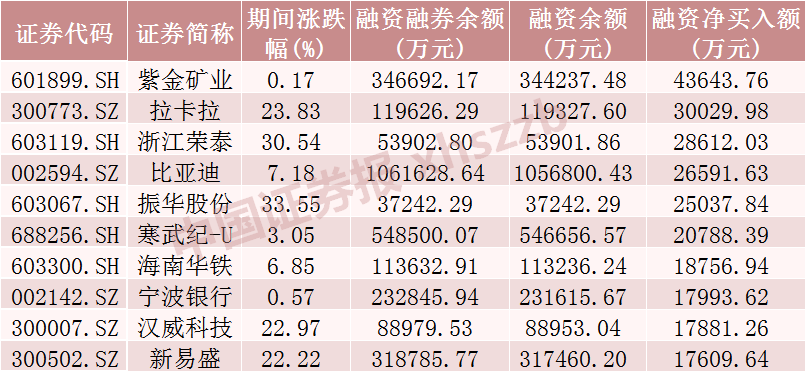 这些股票，被融资客加仓图2