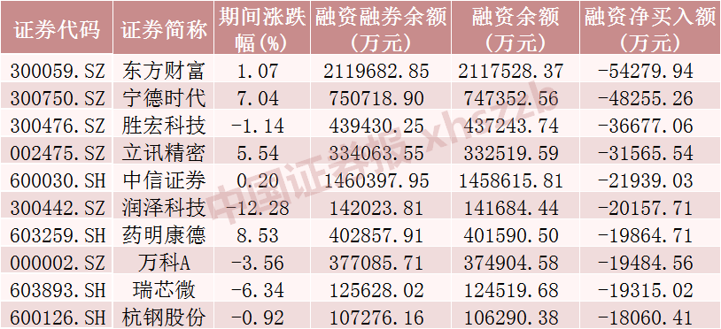 这些股票，被融资客加仓图3