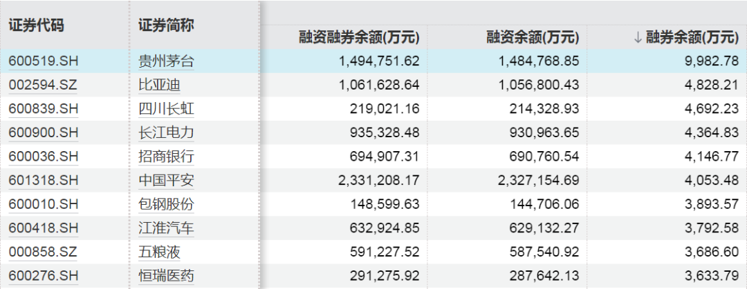 这些股票，被融资客加仓