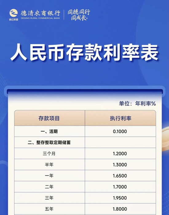 多家中小银行，下调存款利率图2
