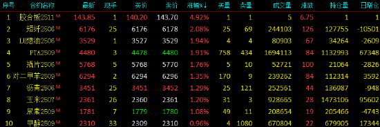 收评|国内期货主力合约涨跌互现，短纤涨超2%图3