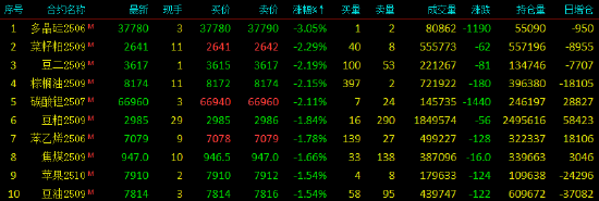 收评|国内期货主力合约涨跌互现，短纤涨超2%