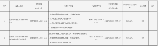 北京海科融通支付被罚835.4万元：因未落实交易信息真实、完整、可追溯的要求等