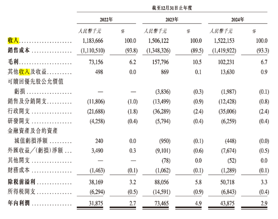 顺友物流IPO：受“关税闹剧”冲击，跨境物流 “突围战” 拉响图3