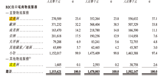 顺友物流IPO：受“关税闹剧”冲击，跨境物流 “突围战” 拉响