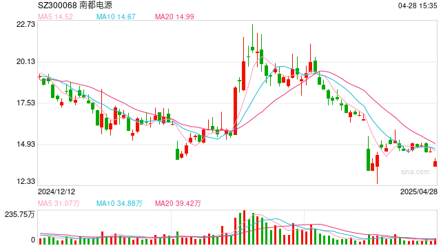 南都电源拟赴港IPO：两次定增失败负债率升至80% 毛利率跌入负值5年亏损近30亿图1