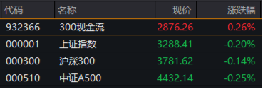 万亿“现金牛”发力，300现金流ETF再刷新高！逆市再秀防御力，底仓配置新优选？图1