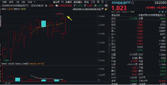万亿“现金牛”发力，300现金流ETF再刷新高！逆市再秀防御力，底仓配置新优选？图2