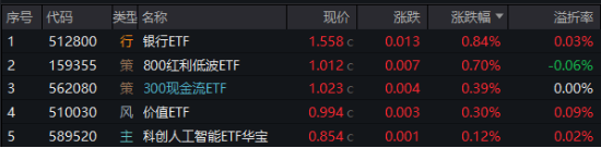 攻守易势！避险资金潮涌，银行股再创新高，300现金流ETF逆市收涨！央行最新发声：适时降准降息图1