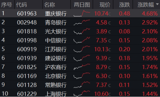攻守易势！避险资金潮涌，银行股再创新高，300现金流ETF逆市收涨！央行最新发声：适时降准降息图3