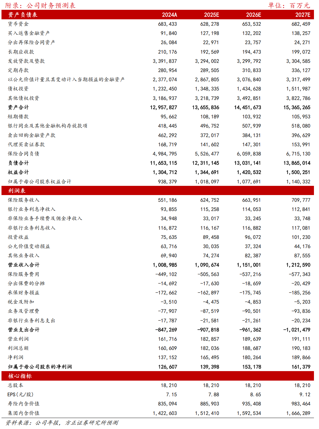 【方正金融】中国平安1Q25业绩点评：NBV和COR表现超预期，投资收益率保持稳健