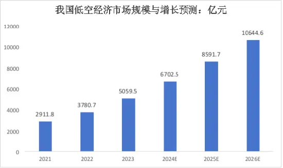 低空经济这待遇，当年新能源、半导体才有