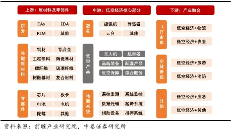 低空经济这待遇，当年新能源、半导体才有