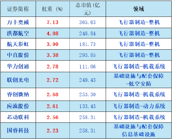 低空经济这待遇，当年新能源、半导体才有