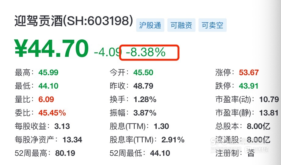 一季度收入两位数下滑 迎驾贡酒开盘大跌