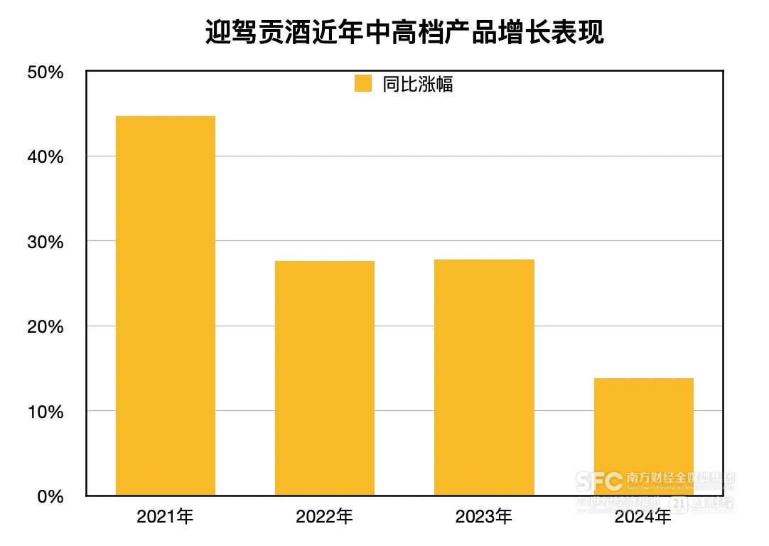 一季度收入两位数下滑 迎驾贡酒开盘大跌